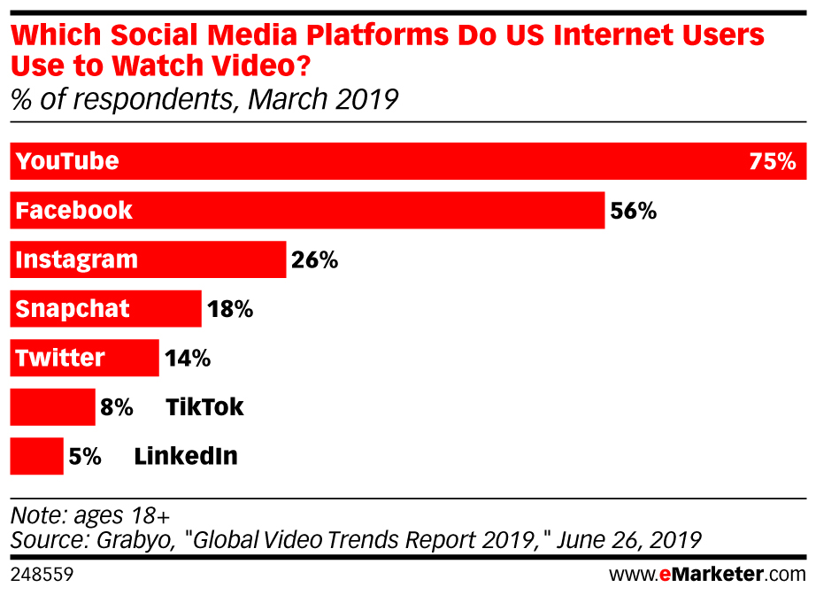 eMarketer-which-social-media-platforms-do-us-internet-users-use-watch-video-of-respondents-march-2019-248559-(1).jpeg